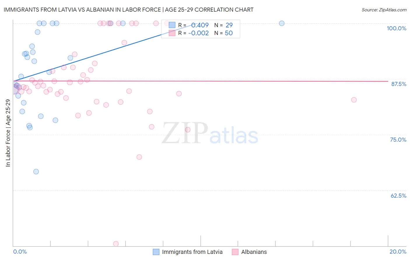 Immigrants from Latvia vs Albanian In Labor Force | Age 25-29