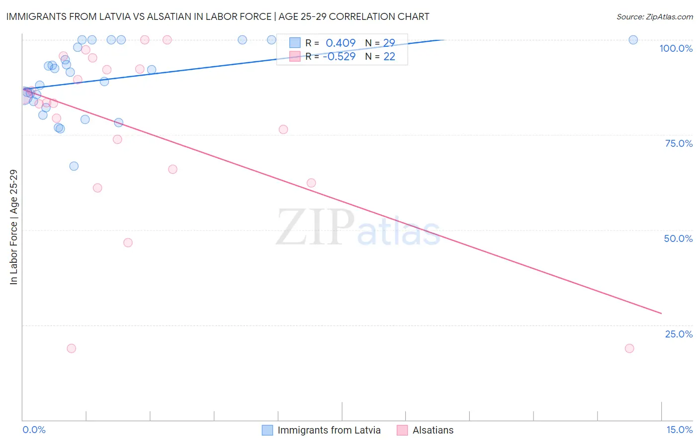 Immigrants from Latvia vs Alsatian In Labor Force | Age 25-29