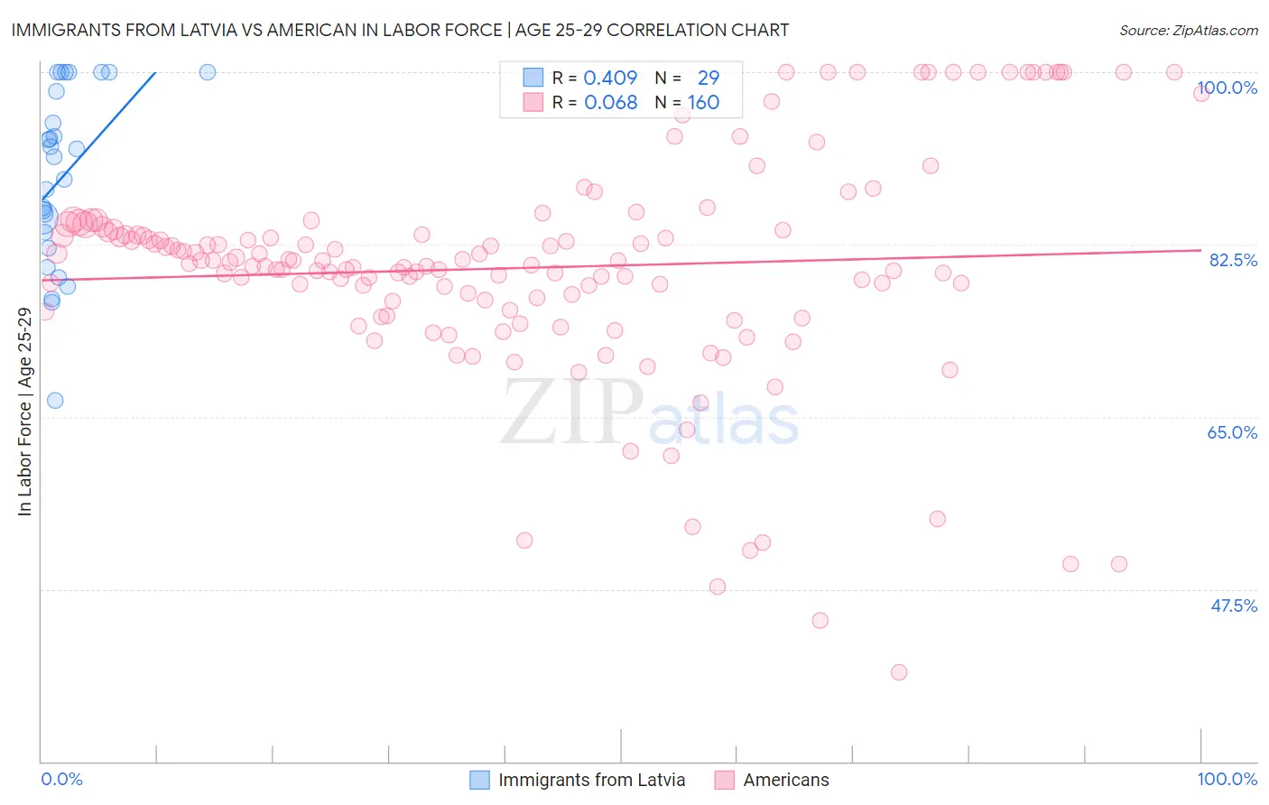 Immigrants from Latvia vs American In Labor Force | Age 25-29