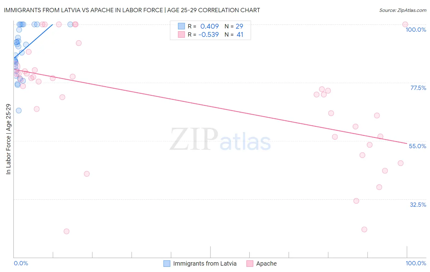 Immigrants from Latvia vs Apache In Labor Force | Age 25-29