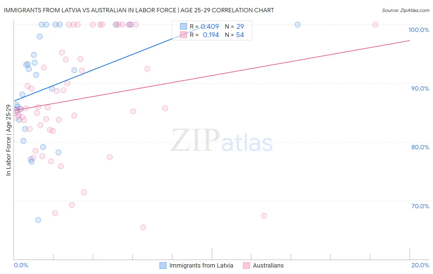 Immigrants from Latvia vs Australian In Labor Force | Age 25-29