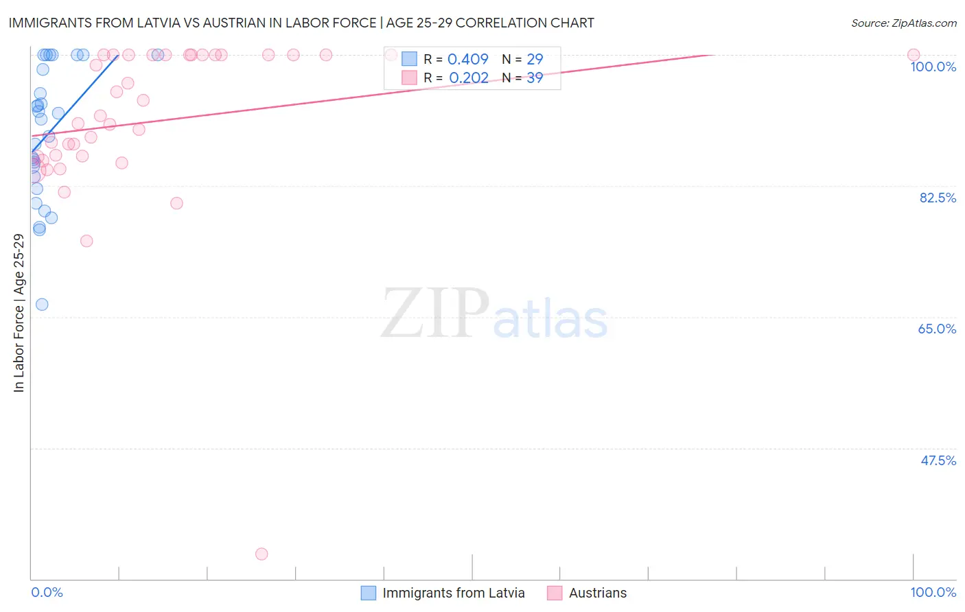 Immigrants from Latvia vs Austrian In Labor Force | Age 25-29