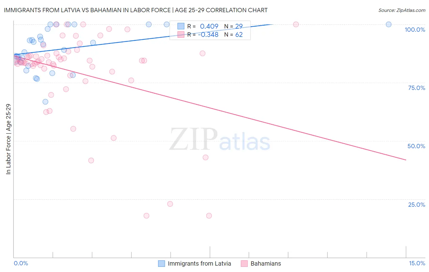 Immigrants from Latvia vs Bahamian In Labor Force | Age 25-29