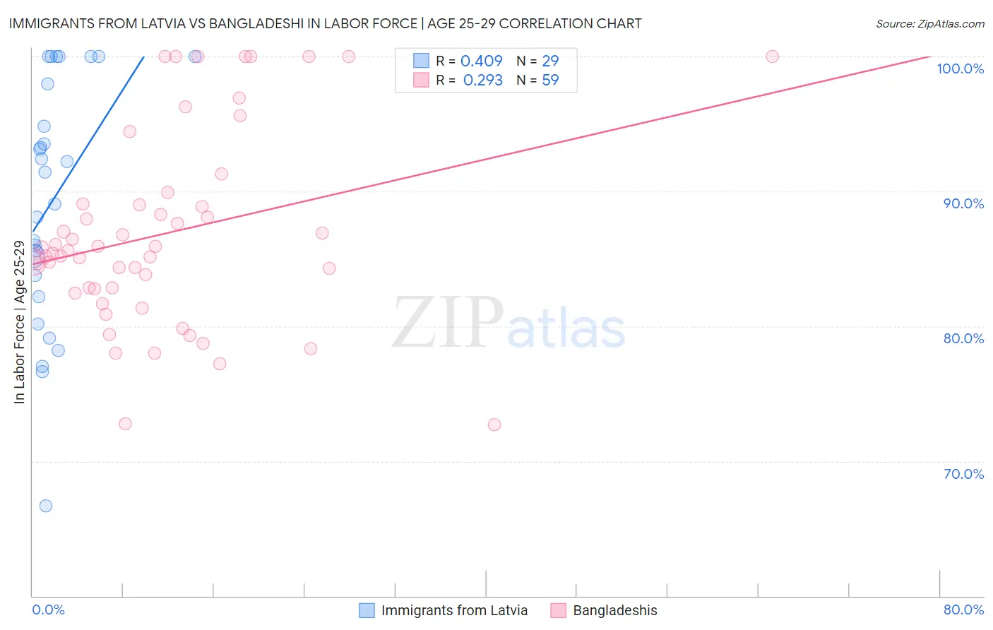 Immigrants from Latvia vs Bangladeshi In Labor Force | Age 25-29