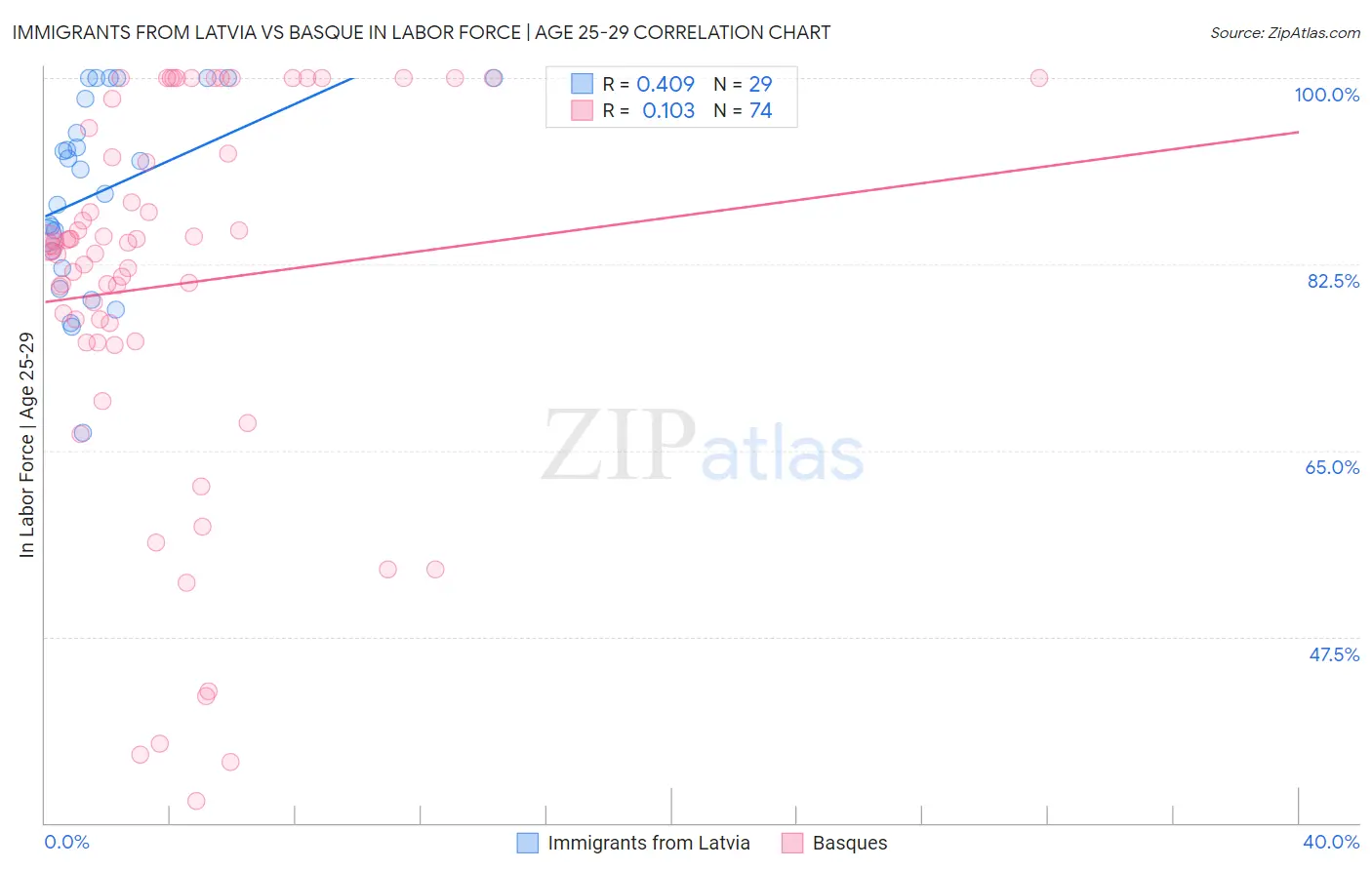 Immigrants from Latvia vs Basque In Labor Force | Age 25-29