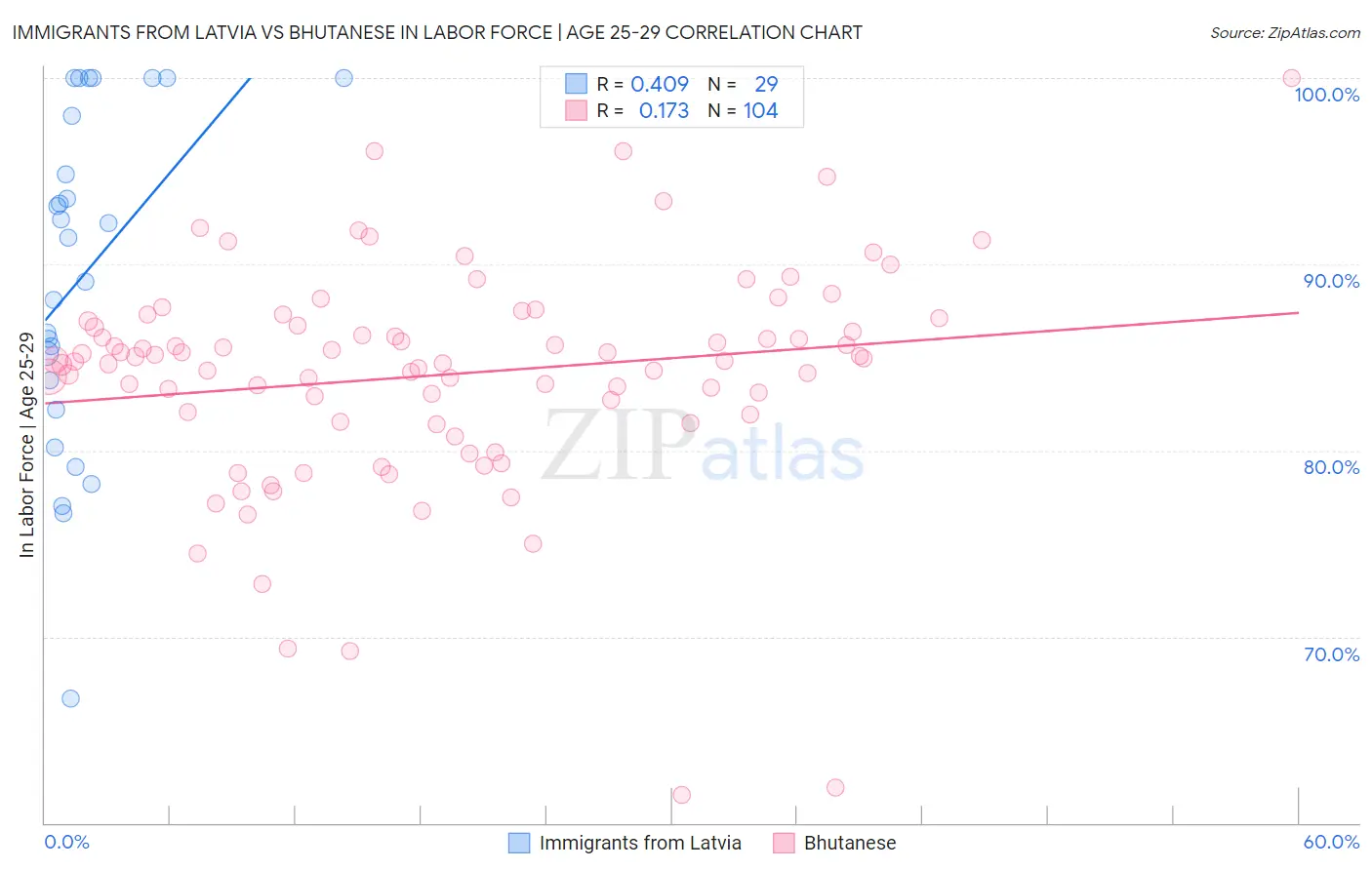 Immigrants from Latvia vs Bhutanese In Labor Force | Age 25-29