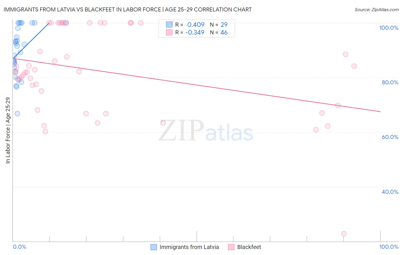 Immigrants from Latvia vs Blackfeet In Labor Force | Age 25-29