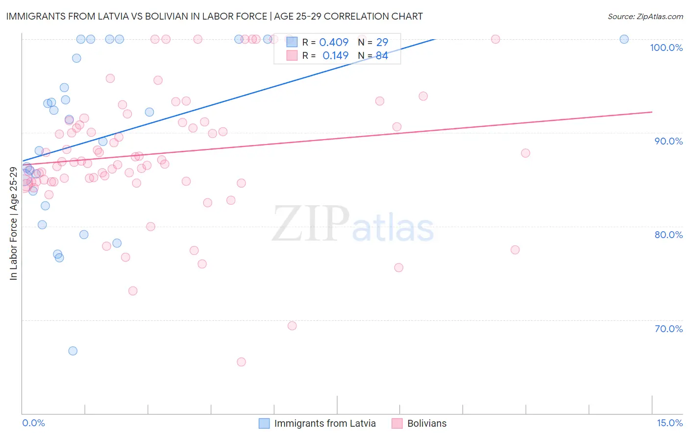 Immigrants from Latvia vs Bolivian In Labor Force | Age 25-29
