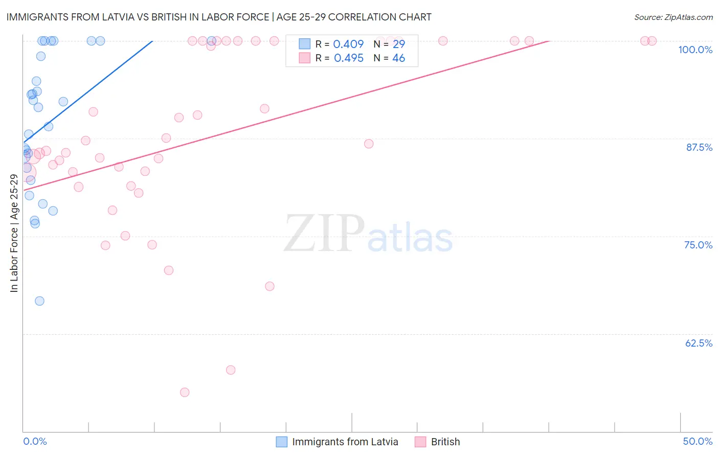 Immigrants from Latvia vs British In Labor Force | Age 25-29