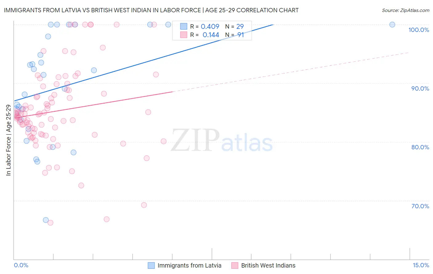 Immigrants from Latvia vs British West Indian In Labor Force | Age 25-29