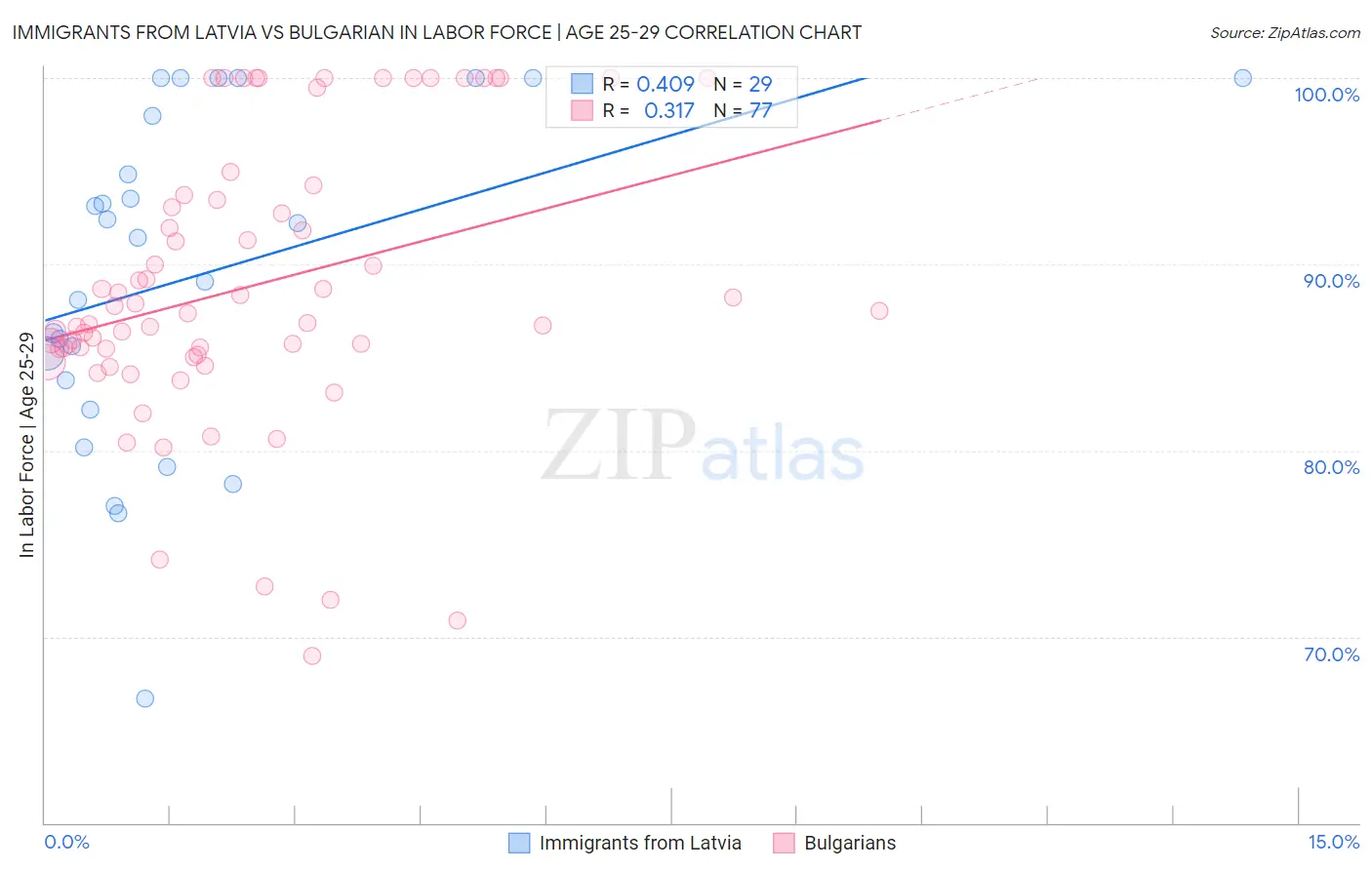 Immigrants from Latvia vs Bulgarian In Labor Force | Age 25-29