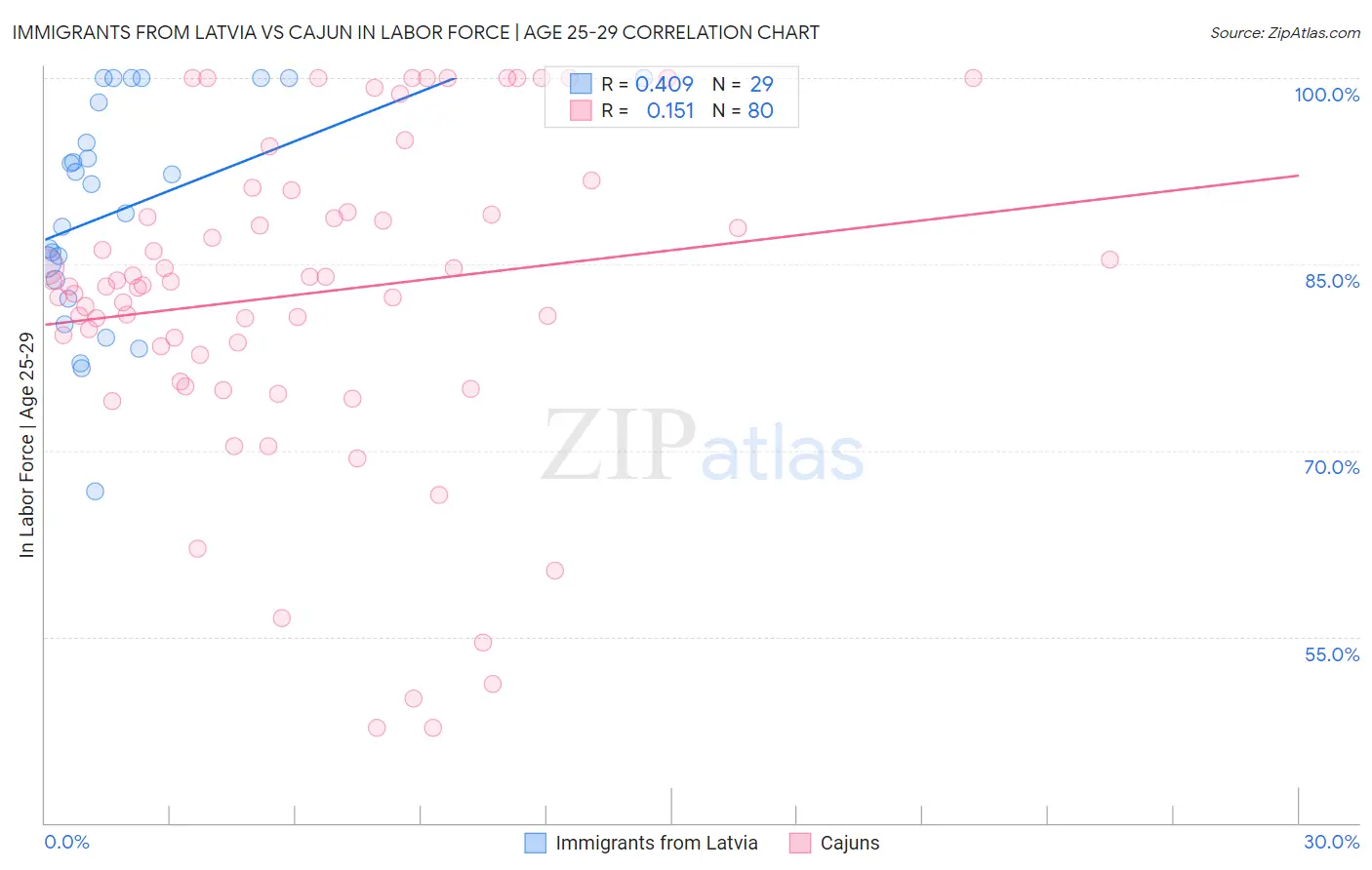 Immigrants from Latvia vs Cajun In Labor Force | Age 25-29