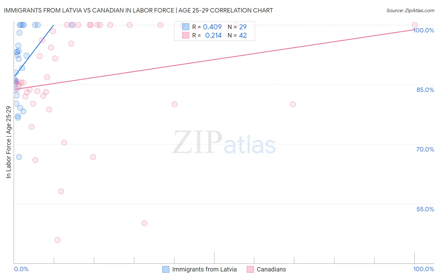 Immigrants from Latvia vs Canadian In Labor Force | Age 25-29
