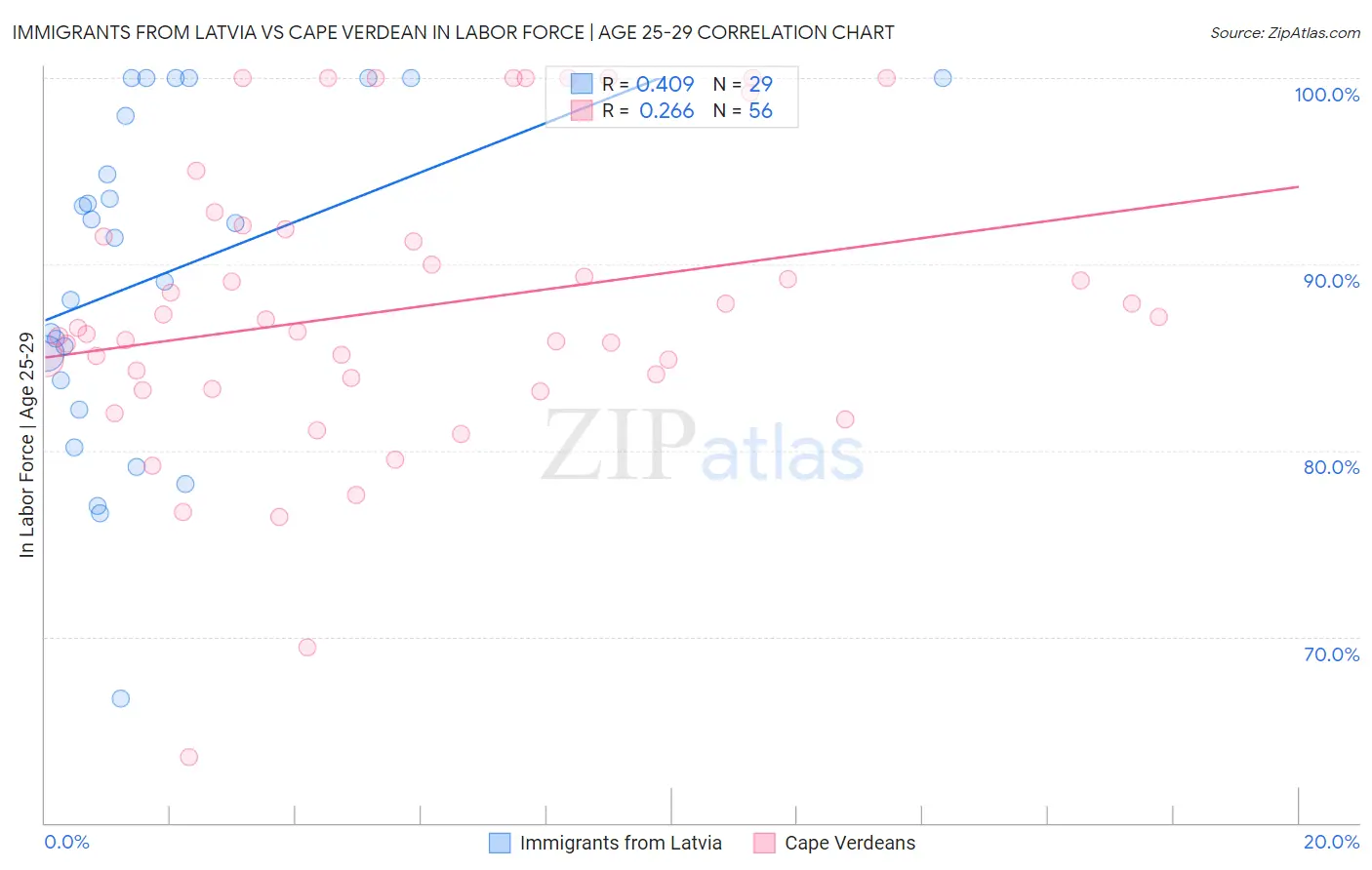 Immigrants from Latvia vs Cape Verdean In Labor Force | Age 25-29