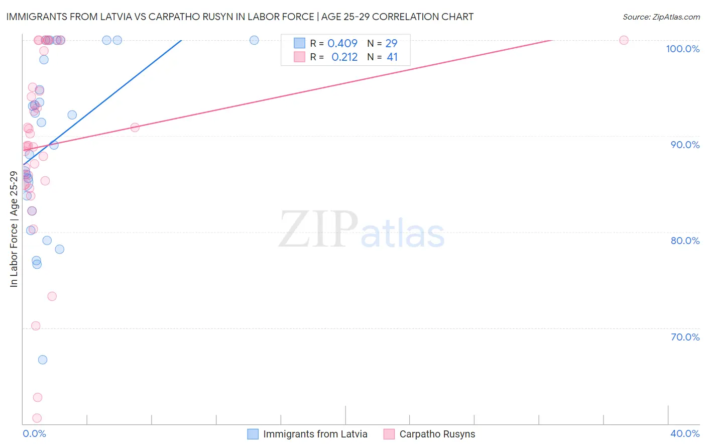 Immigrants from Latvia vs Carpatho Rusyn In Labor Force | Age 25-29