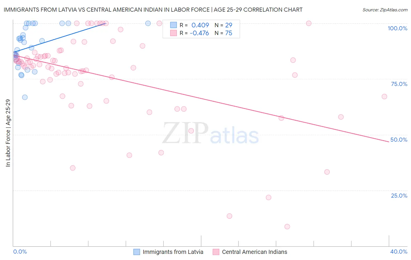 Immigrants from Latvia vs Central American Indian In Labor Force | Age 25-29