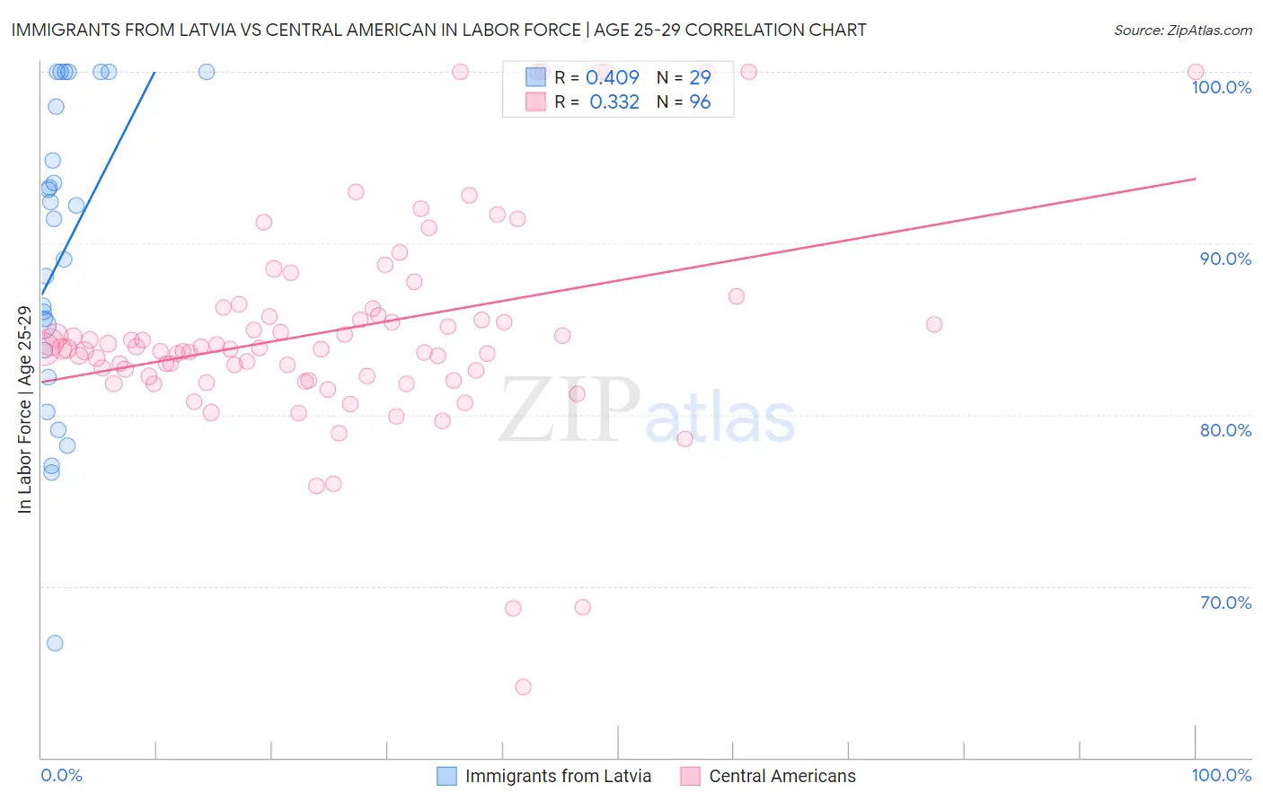 Immigrants from Latvia vs Central American In Labor Force | Age 25-29