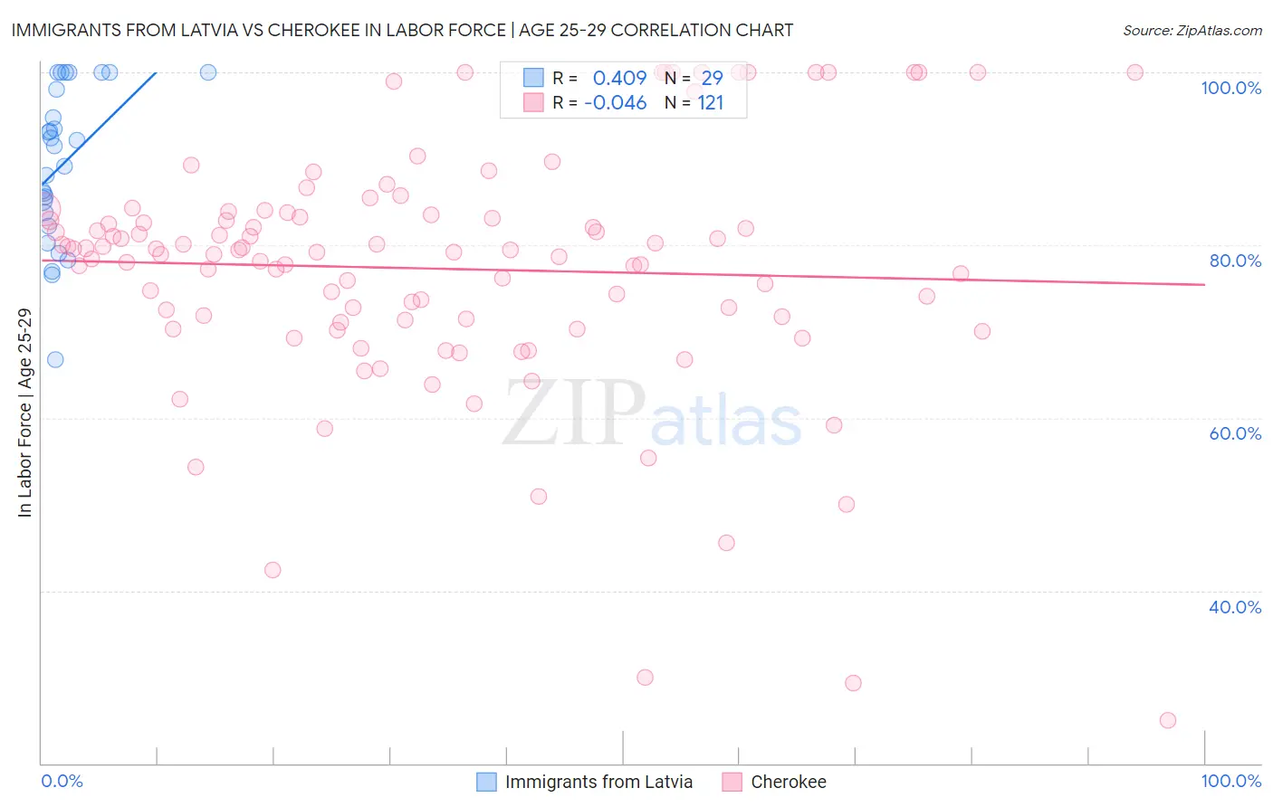 Immigrants from Latvia vs Cherokee In Labor Force | Age 25-29