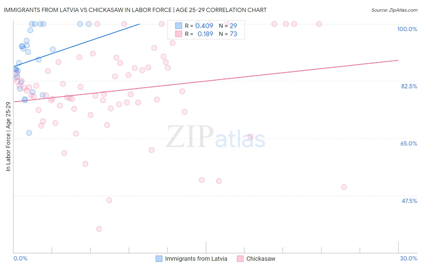 Immigrants from Latvia vs Chickasaw In Labor Force | Age 25-29