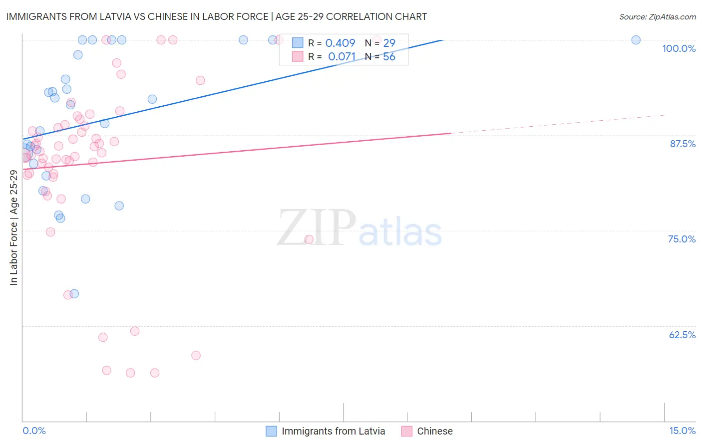 Immigrants from Latvia vs Chinese In Labor Force | Age 25-29