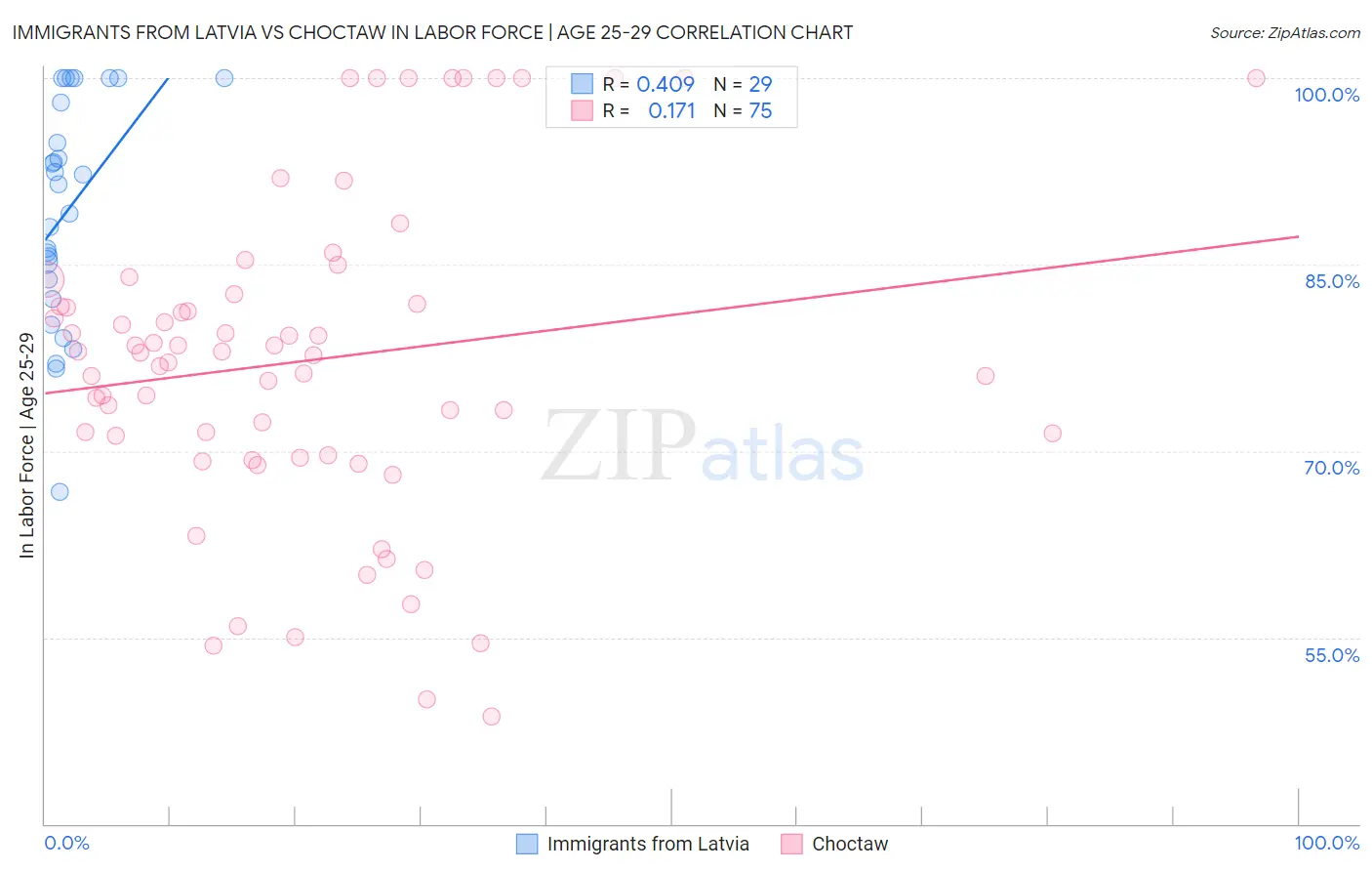 Immigrants from Latvia vs Choctaw In Labor Force | Age 25-29
