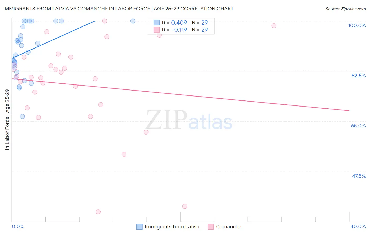 Immigrants from Latvia vs Comanche In Labor Force | Age 25-29