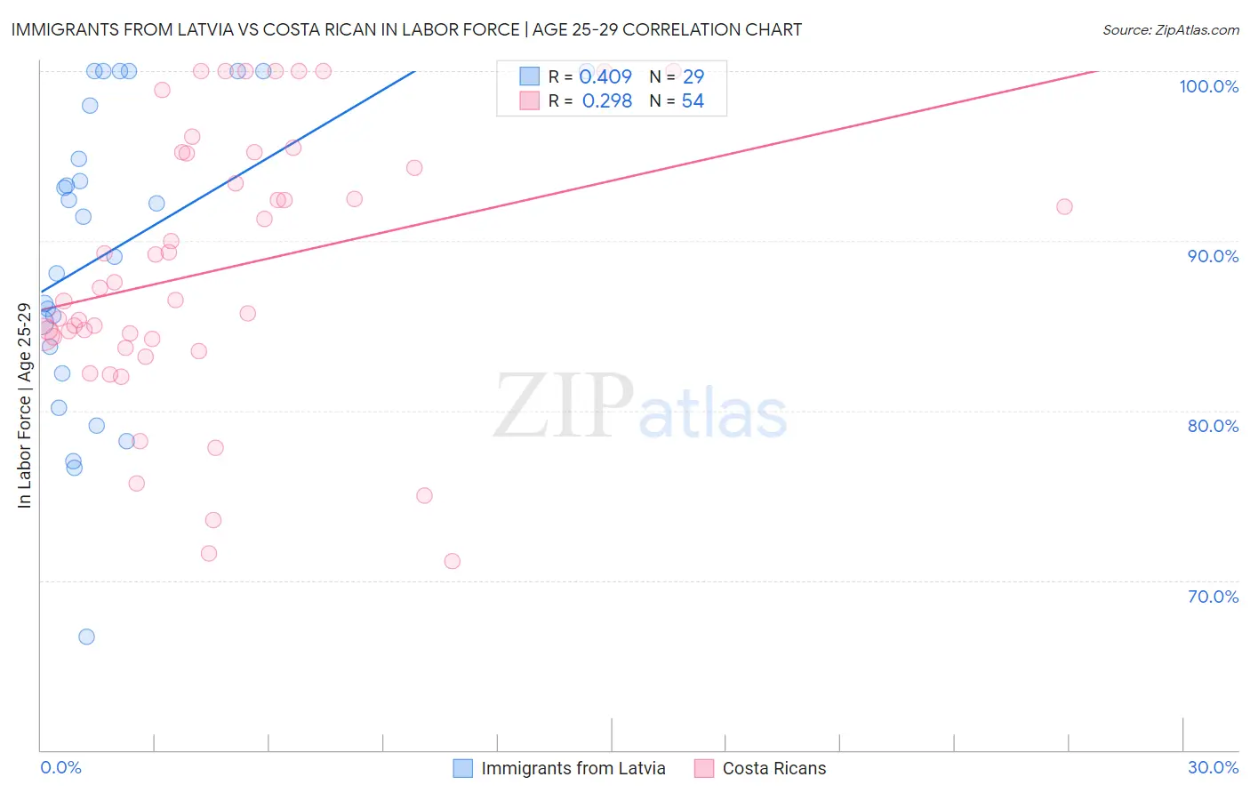 Immigrants from Latvia vs Costa Rican In Labor Force | Age 25-29