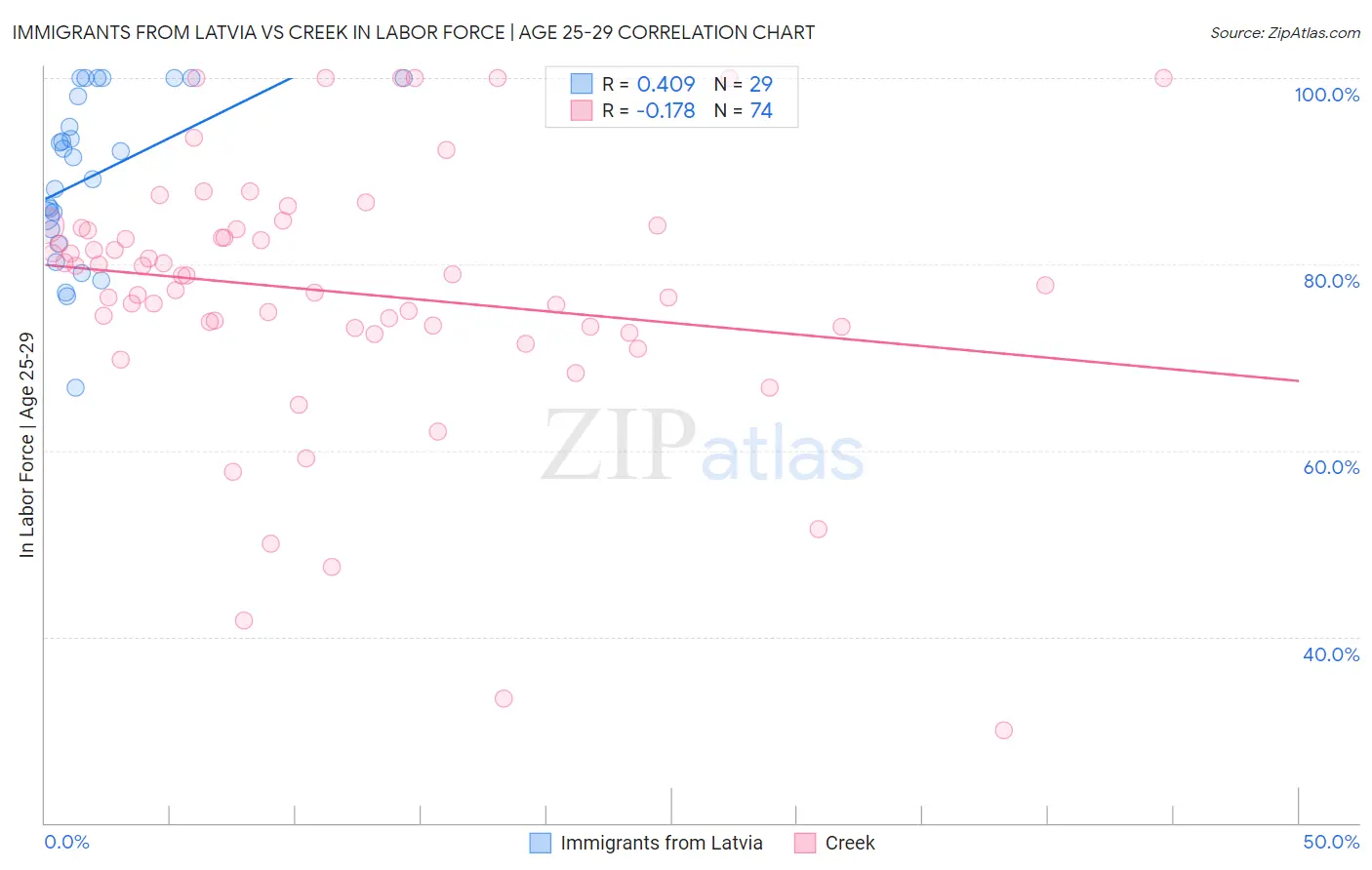 Immigrants from Latvia vs Creek In Labor Force | Age 25-29