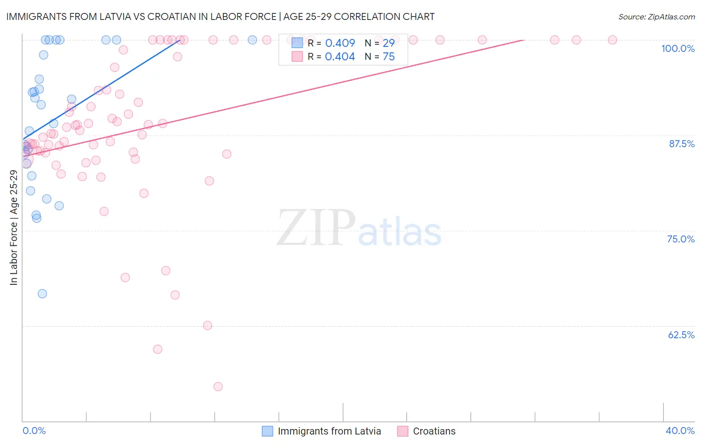 Immigrants from Latvia vs Croatian In Labor Force | Age 25-29