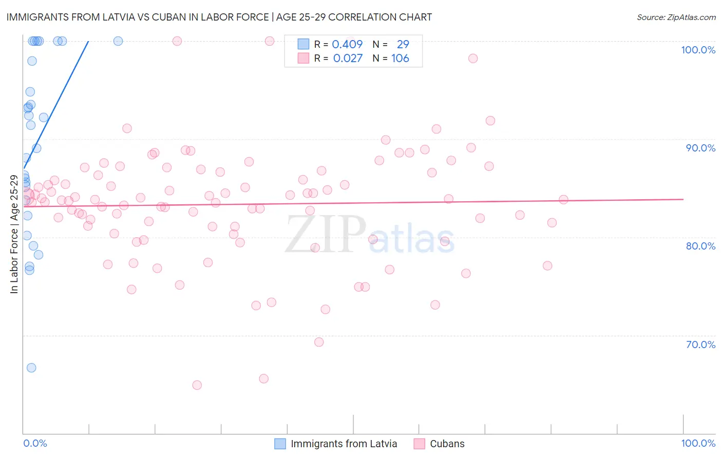 Immigrants from Latvia vs Cuban In Labor Force | Age 25-29