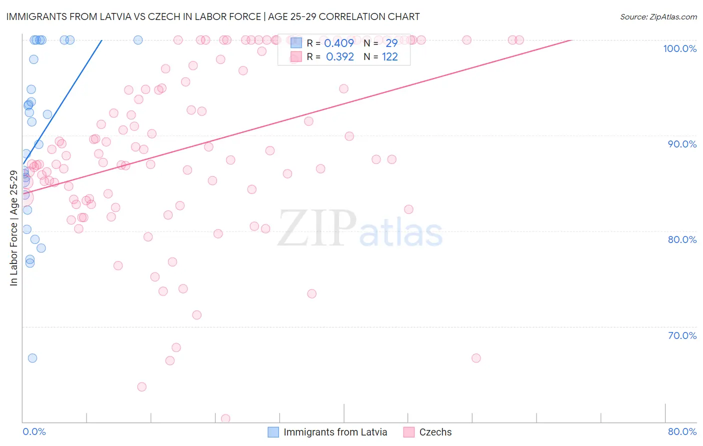 Immigrants from Latvia vs Czech In Labor Force | Age 25-29