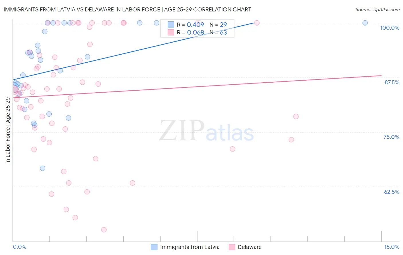 Immigrants from Latvia vs Delaware In Labor Force | Age 25-29