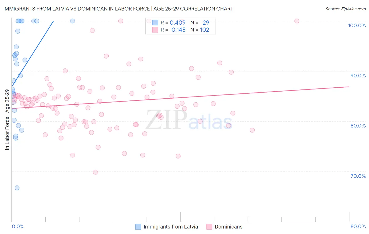 Immigrants from Latvia vs Dominican In Labor Force | Age 25-29