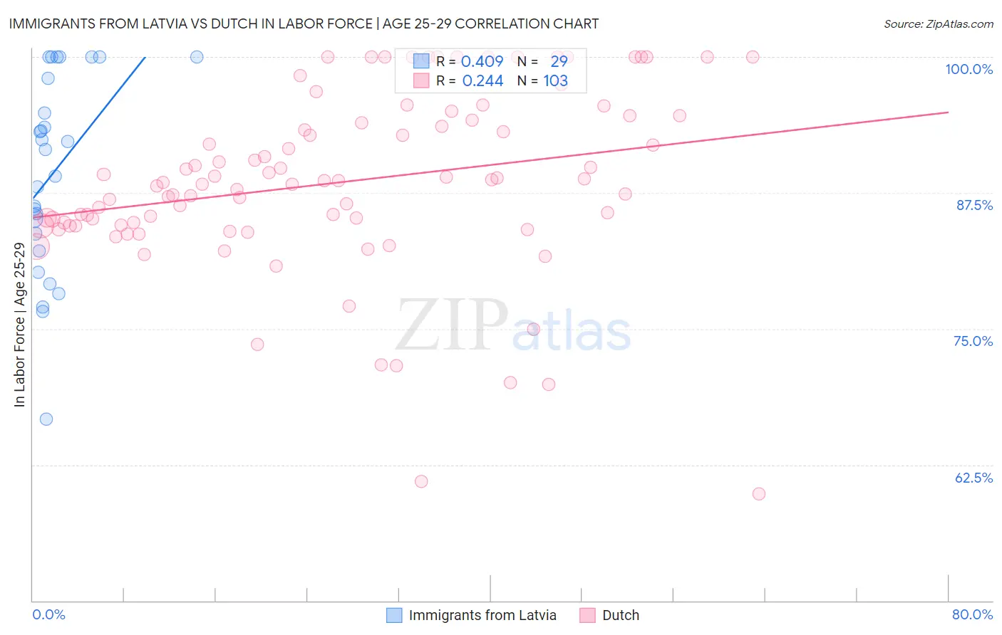 Immigrants from Latvia vs Dutch In Labor Force | Age 25-29