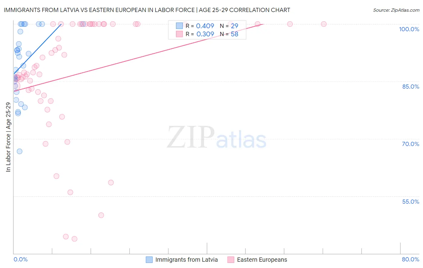 Immigrants from Latvia vs Eastern European In Labor Force | Age 25-29
