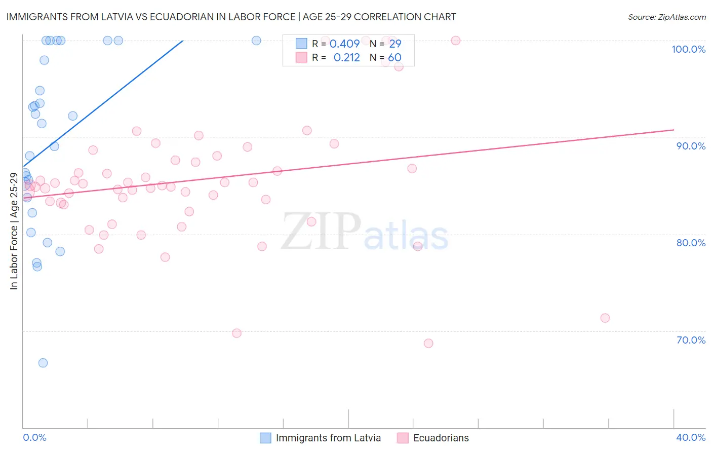 Immigrants from Latvia vs Ecuadorian In Labor Force | Age 25-29