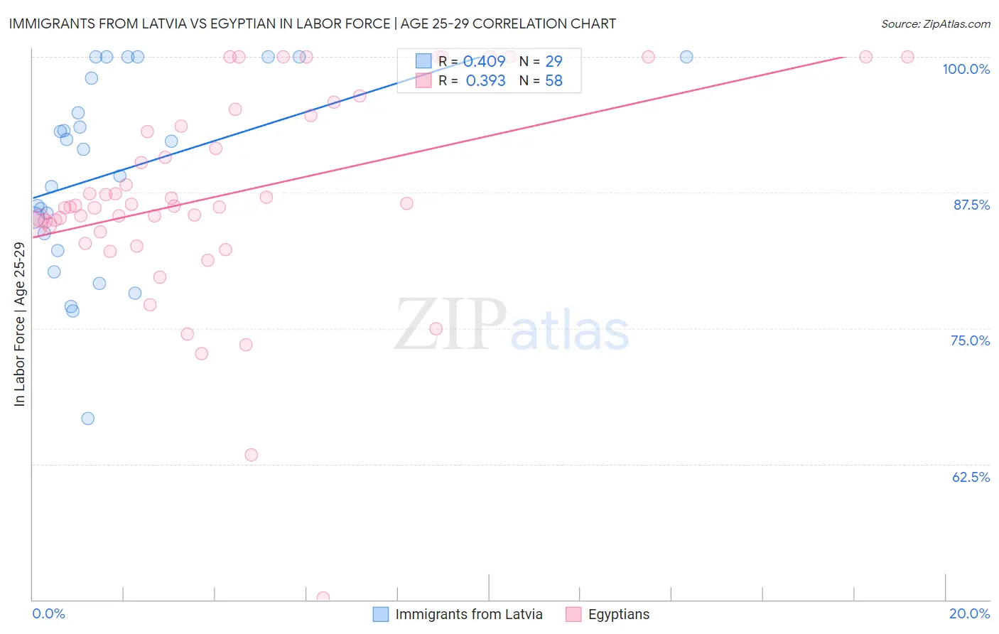 Immigrants from Latvia vs Egyptian In Labor Force | Age 25-29