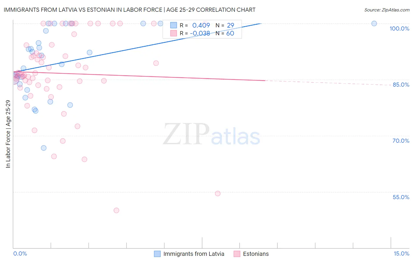 Immigrants from Latvia vs Estonian In Labor Force | Age 25-29