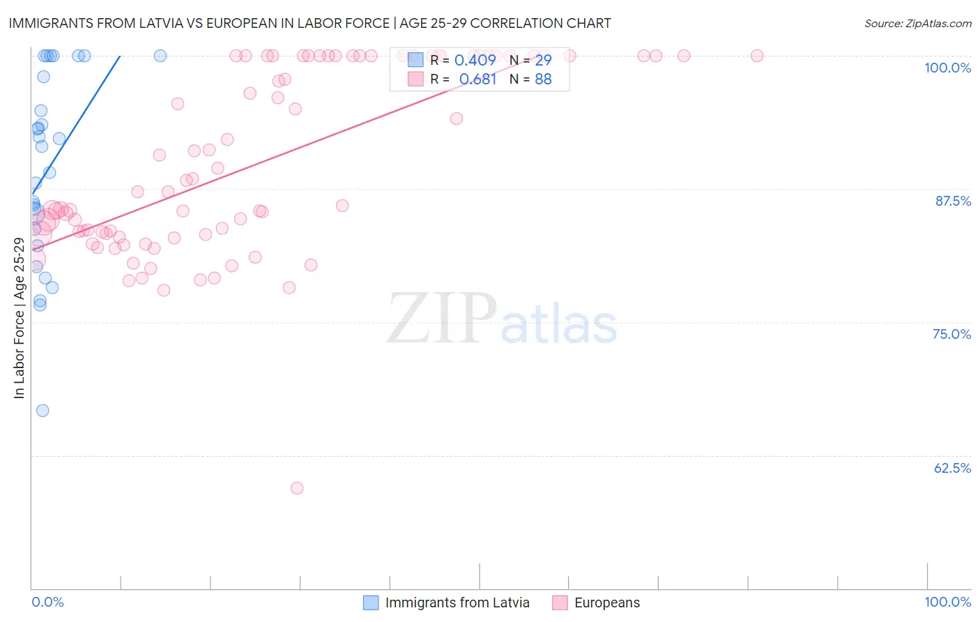Immigrants from Latvia vs European In Labor Force | Age 25-29