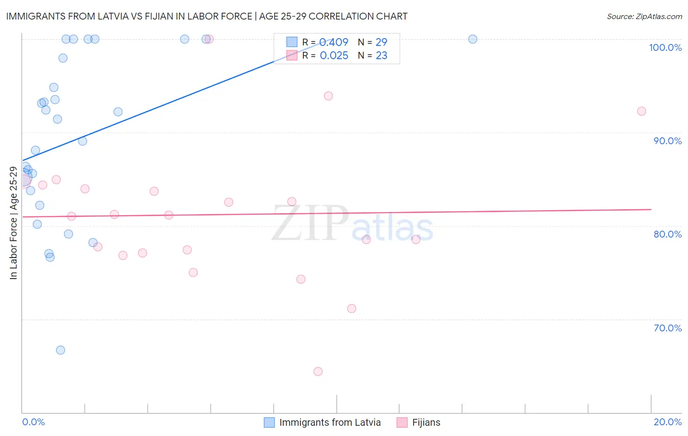 Immigrants from Latvia vs Fijian In Labor Force | Age 25-29