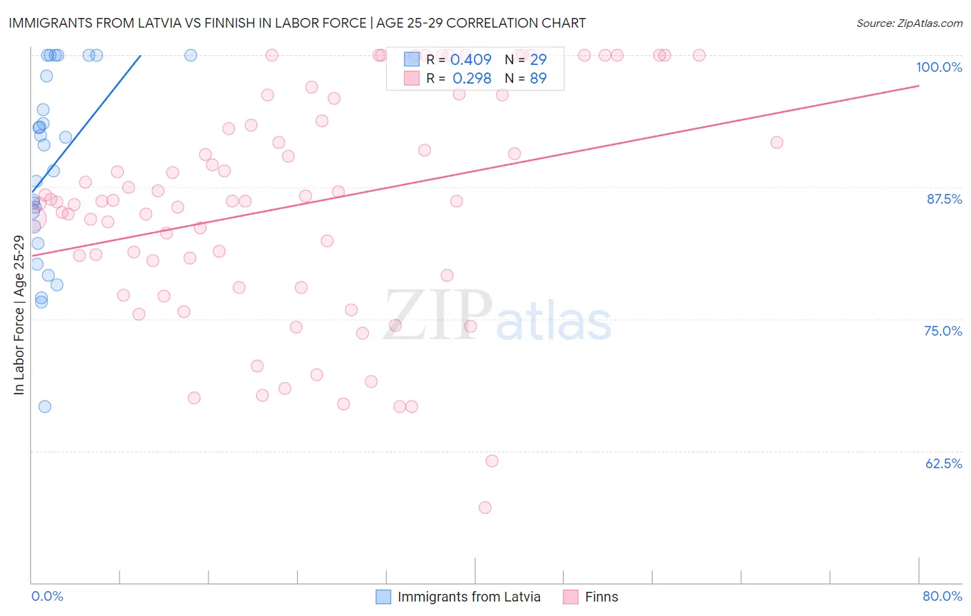 Immigrants from Latvia vs Finnish In Labor Force | Age 25-29
