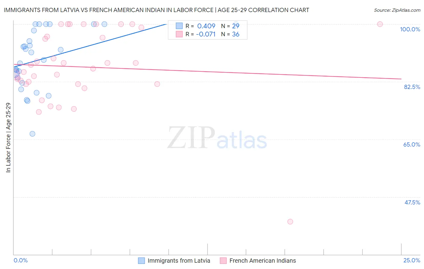 Immigrants from Latvia vs French American Indian In Labor Force | Age 25-29