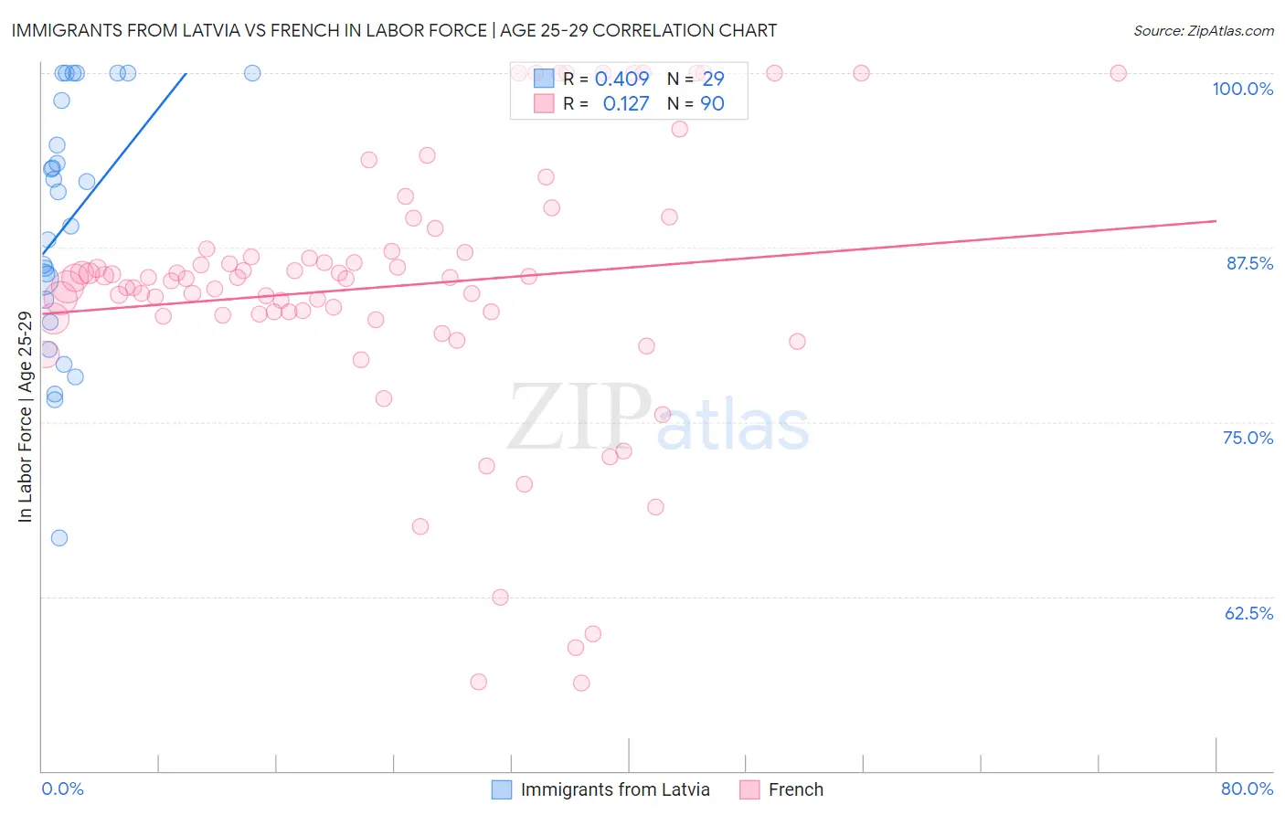 Immigrants from Latvia vs French In Labor Force | Age 25-29