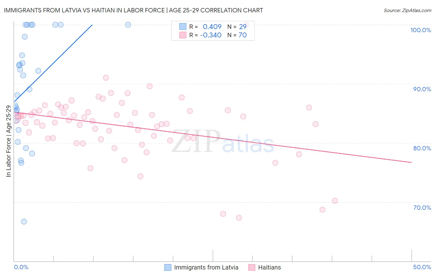 Immigrants from Latvia vs Haitian In Labor Force | Age 25-29