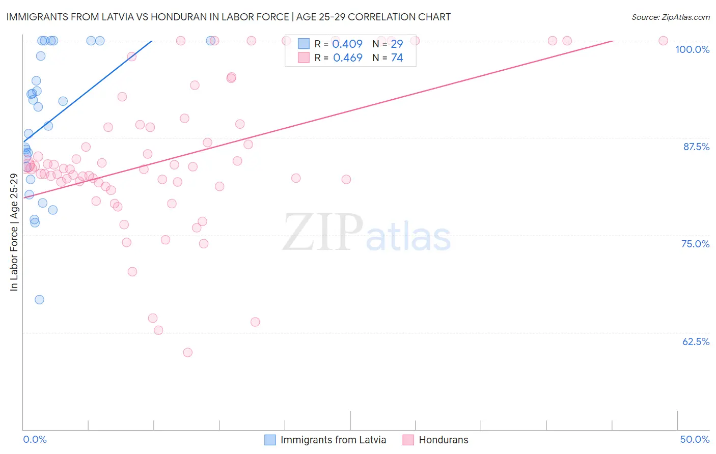 Immigrants from Latvia vs Honduran In Labor Force | Age 25-29