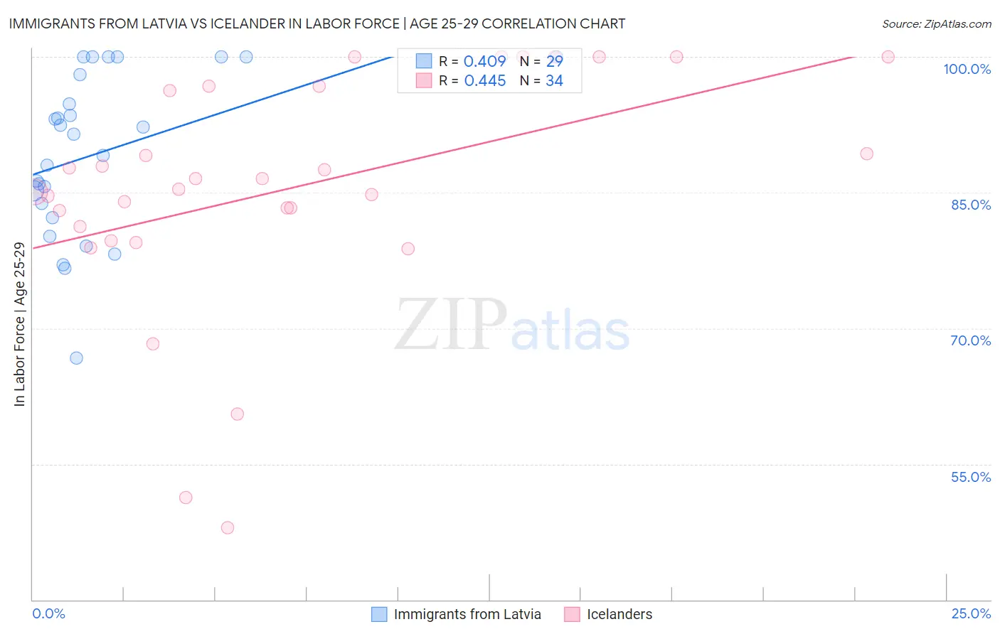 Immigrants from Latvia vs Icelander In Labor Force | Age 25-29