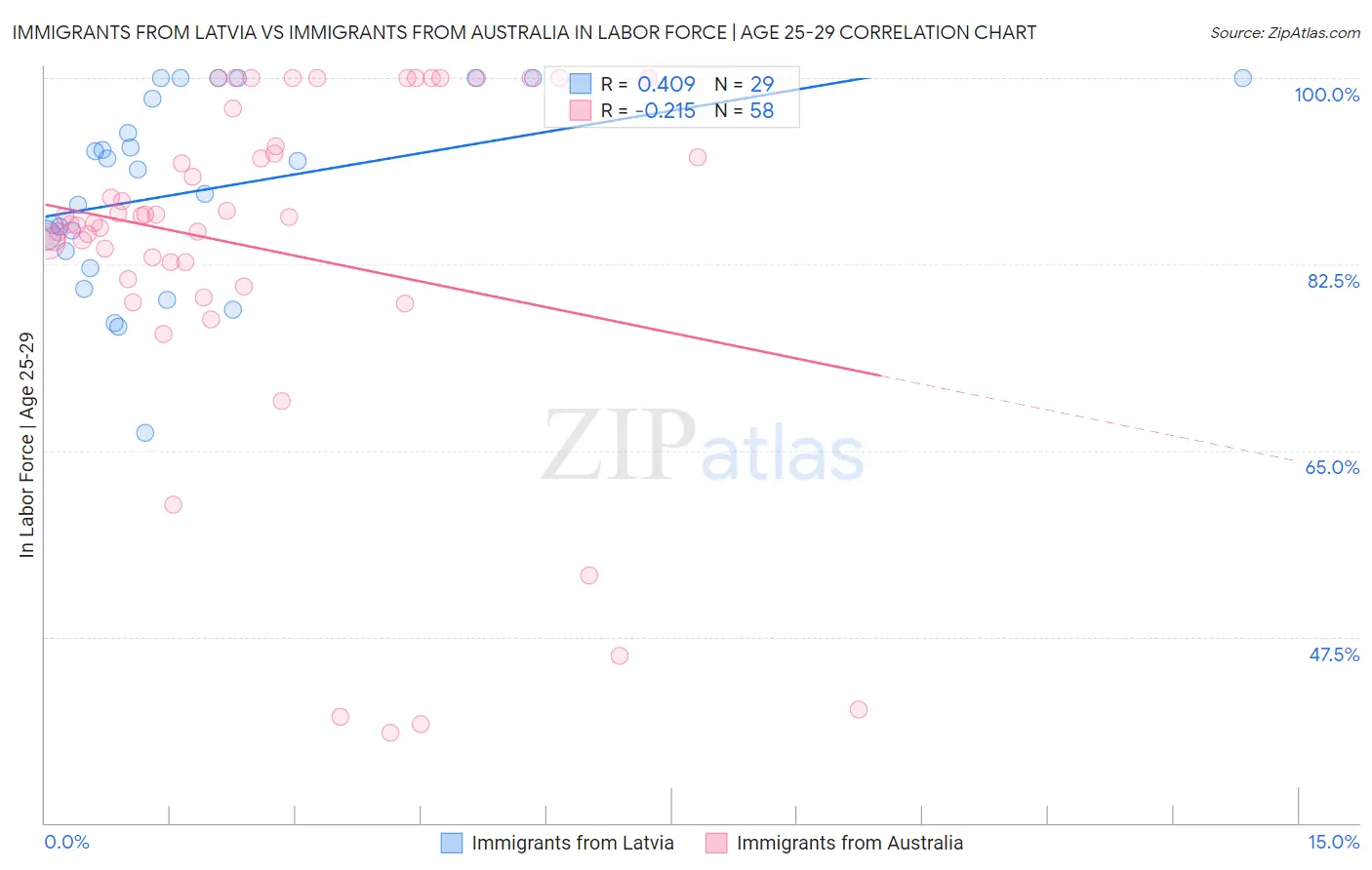 Immigrants from Latvia vs Immigrants from Australia In Labor Force | Age 25-29