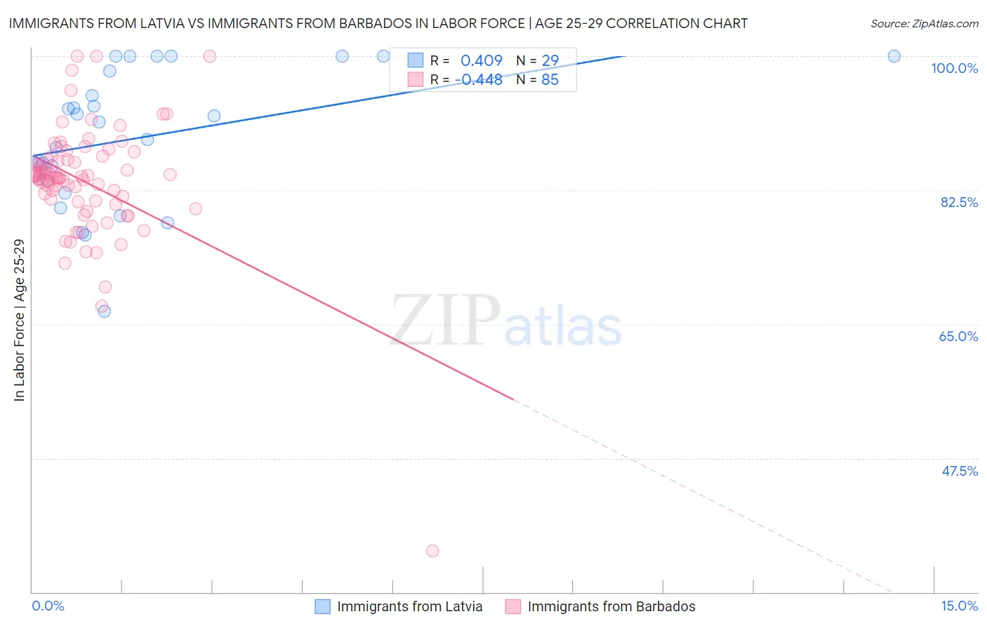 Immigrants from Latvia vs Immigrants from Barbados In Labor Force | Age 25-29