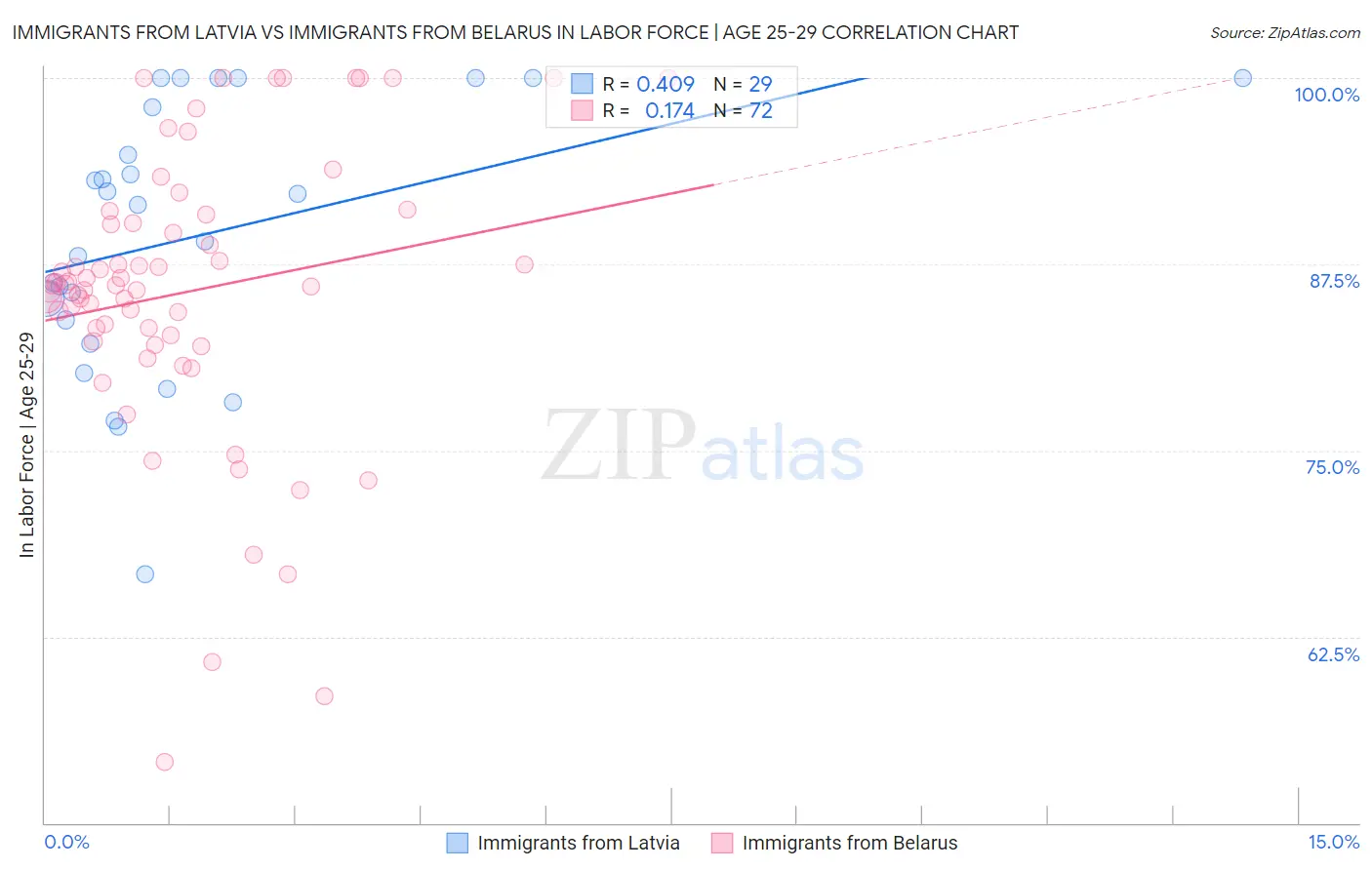 Immigrants from Latvia vs Immigrants from Belarus In Labor Force | Age 25-29