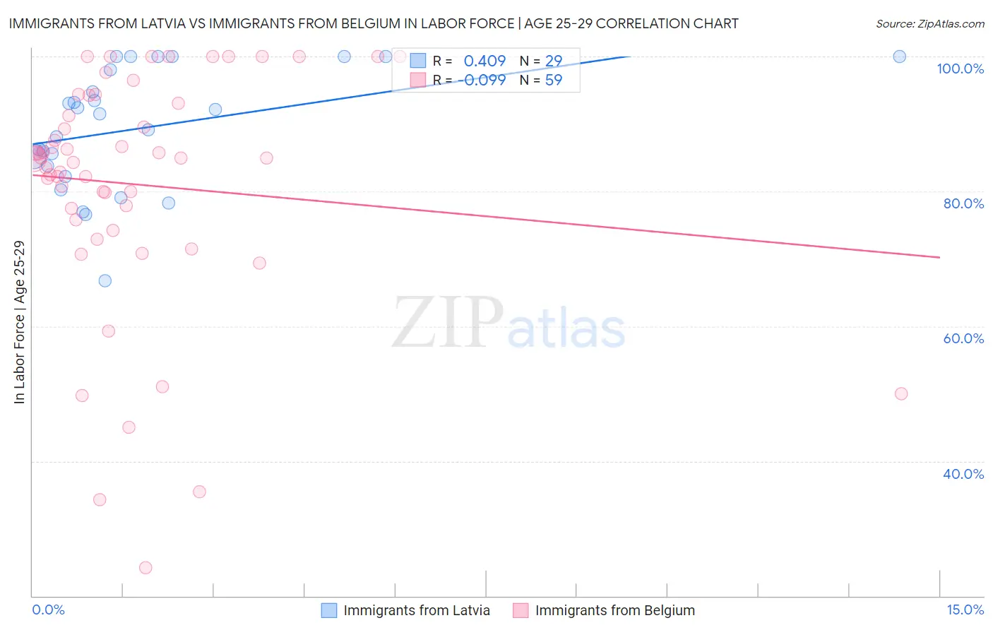 Immigrants from Latvia vs Immigrants from Belgium In Labor Force | Age 25-29